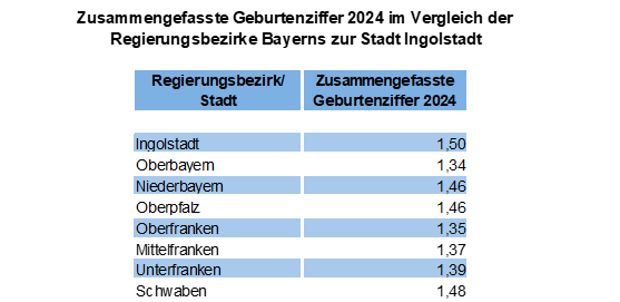 Quelle: Bayerisches Landesamt für Statistik // Darstellung / Berechnung: Statistik und Stadtforschung Ingolstadt